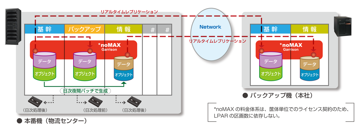 システム構成