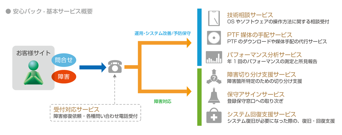 安心パック for i サービス概要