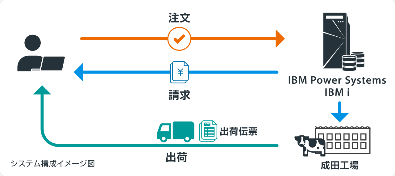 システム構成イメージ図