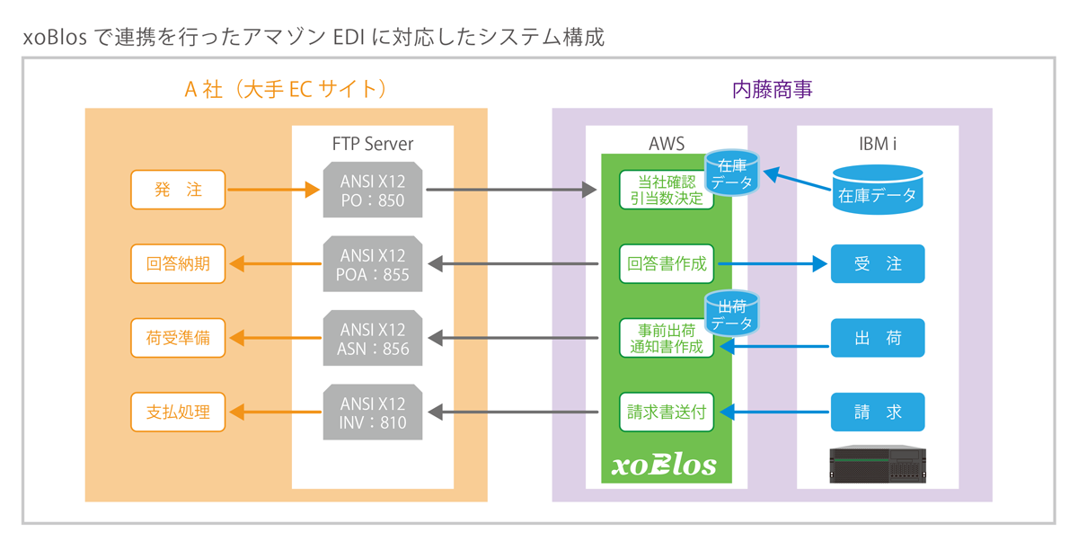 システム構成