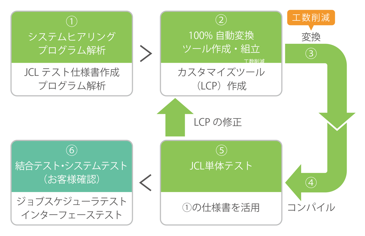 移設スケジュール