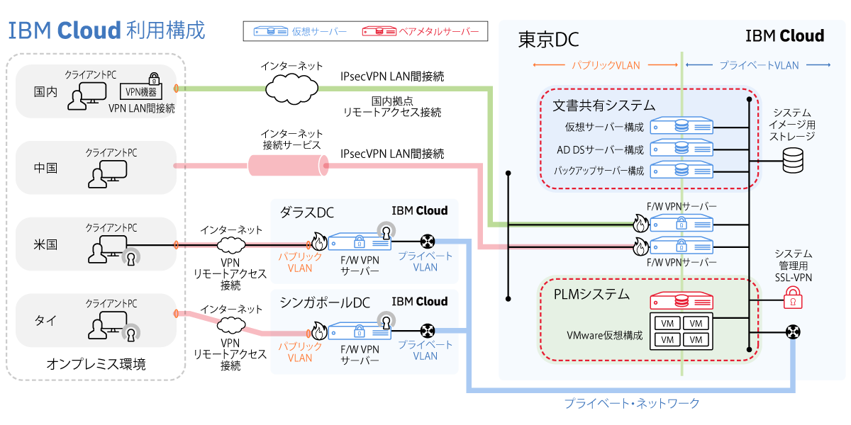 システム構成