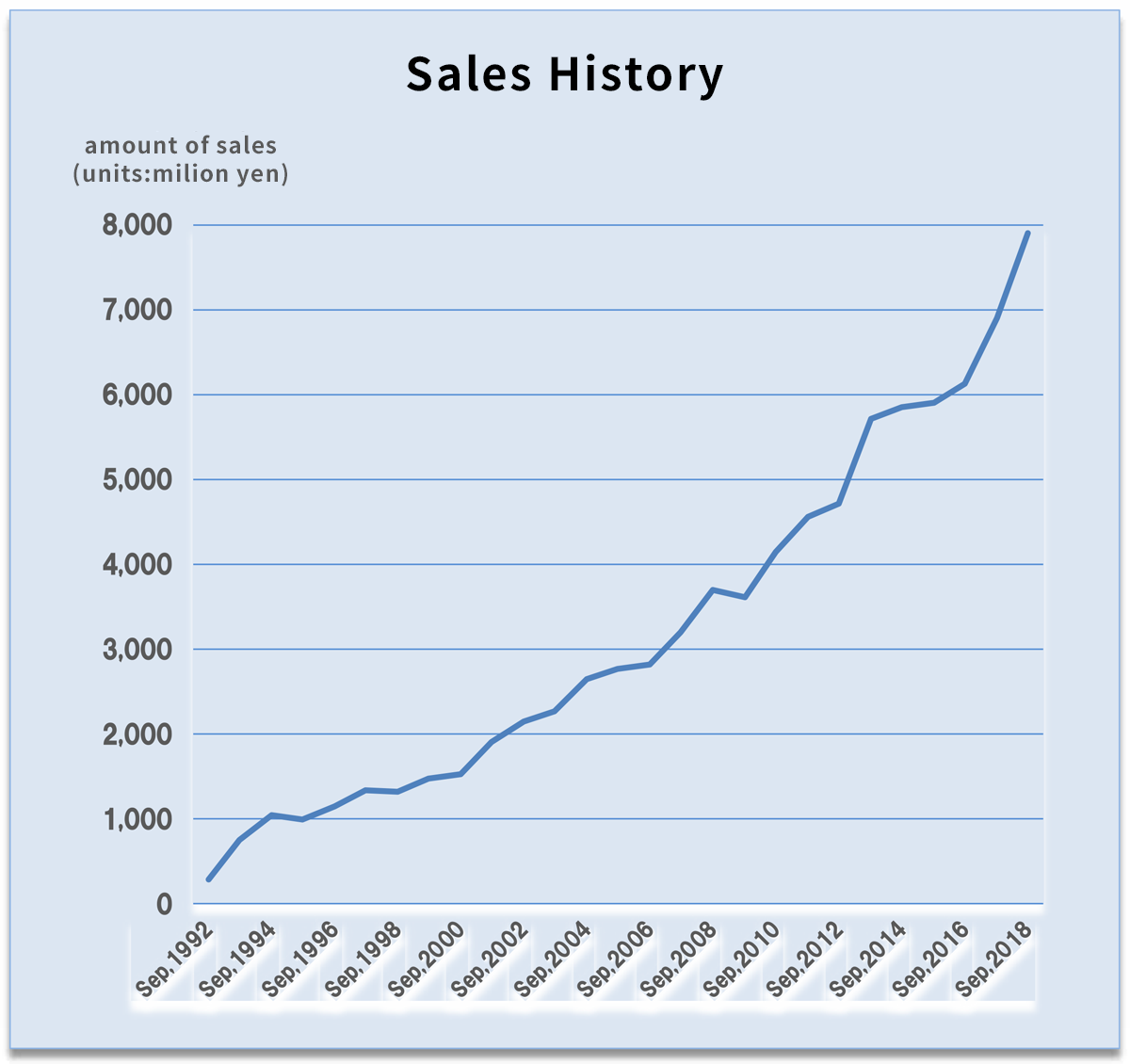 Sales History
