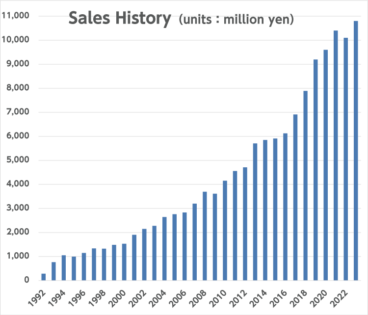 Sales History