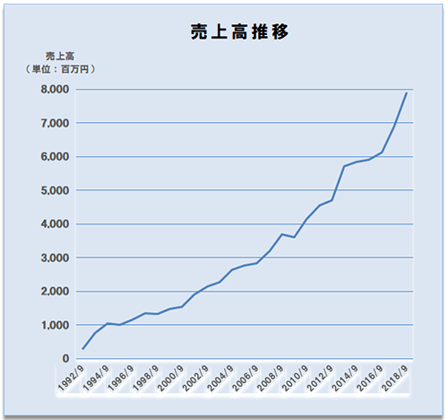 売上高推移