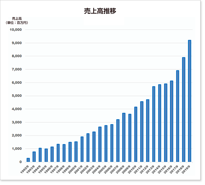 売上高推移
