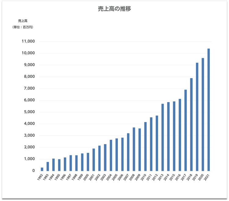 売上高推移