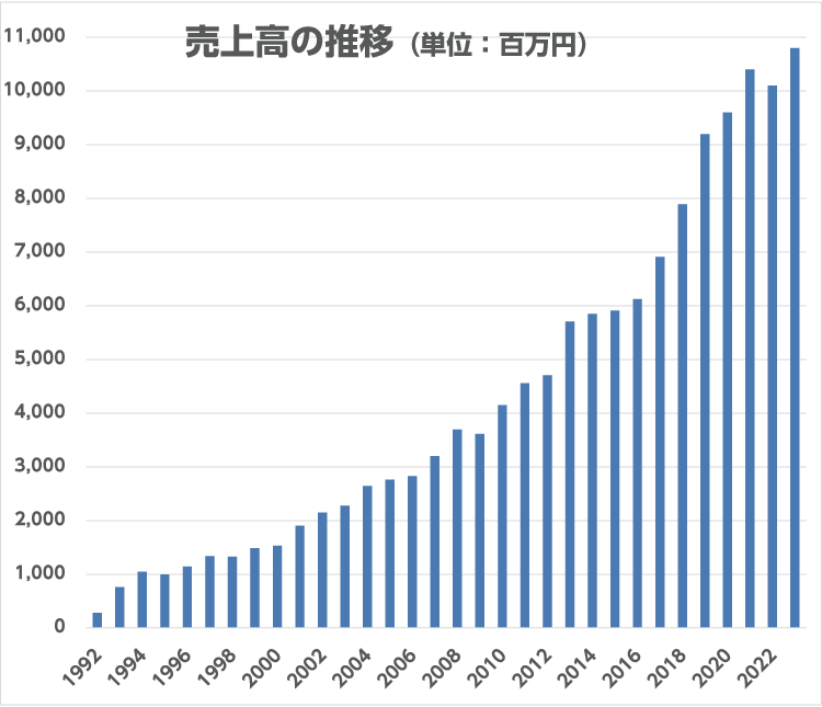 売上高推移