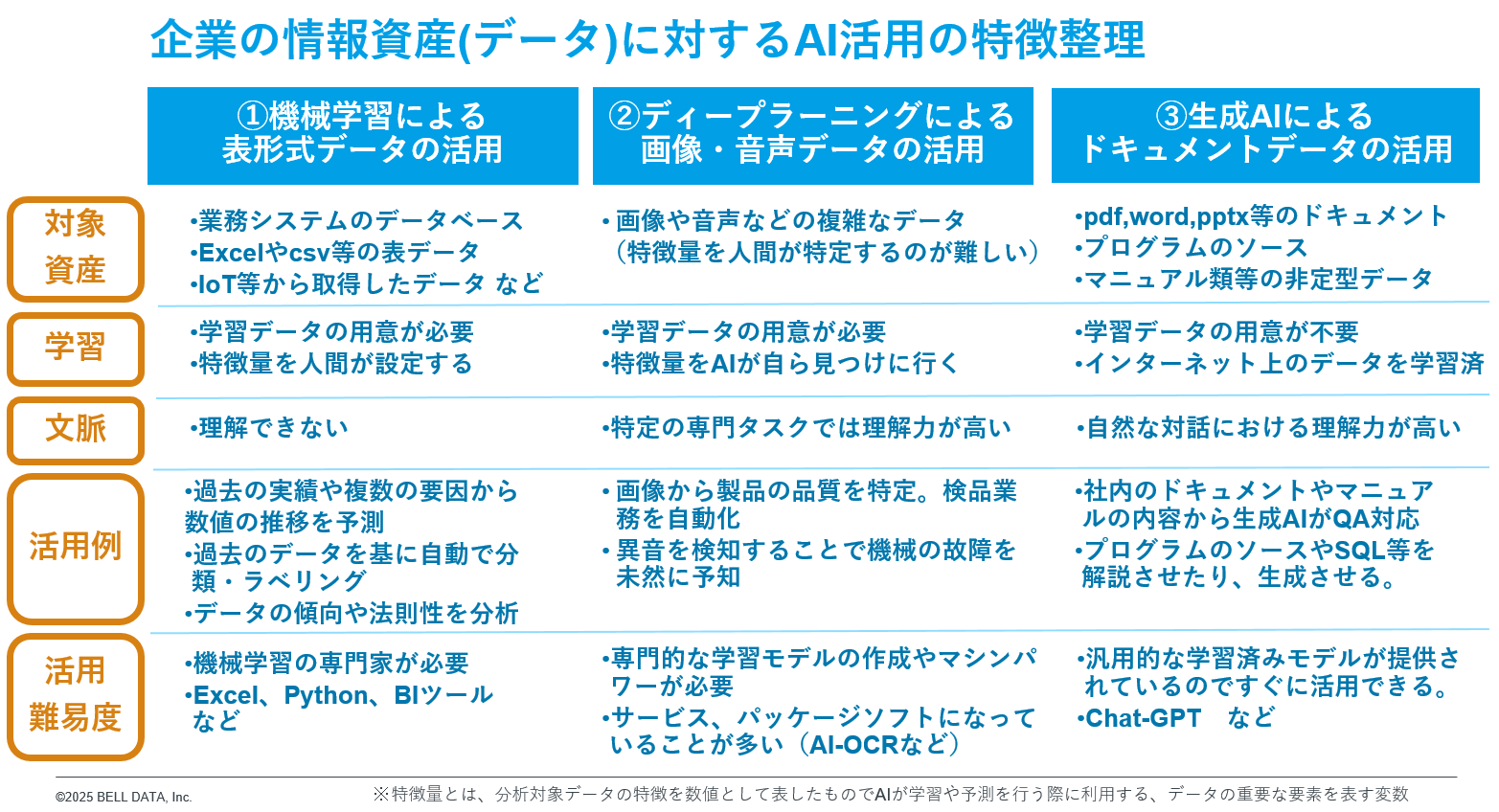 企業の情報資産(データ)に対するAI活用の特徴整理