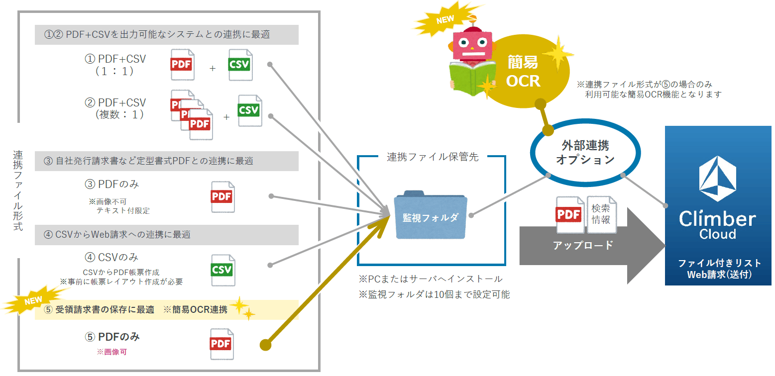 簡易OCR機能との連携イメージ図