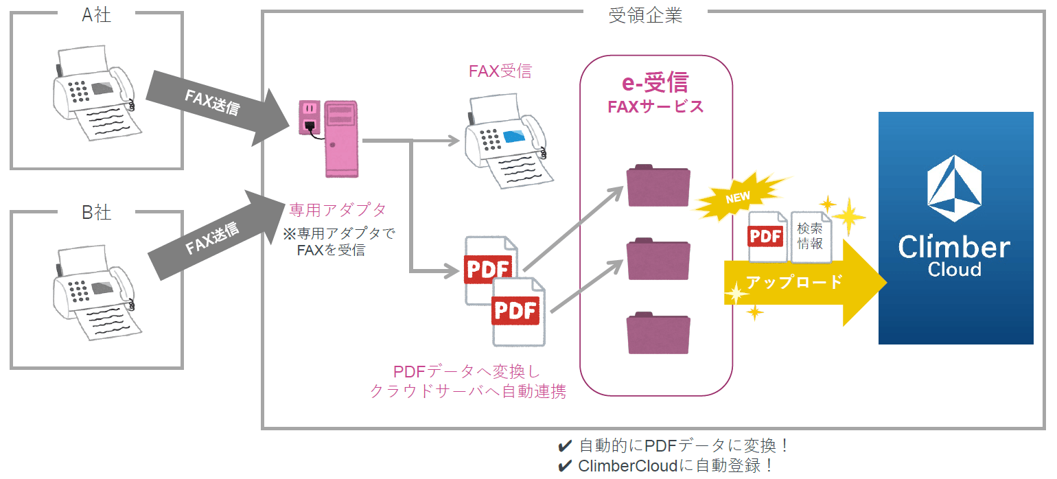 FAXソリューションとの連携強化イメージ図