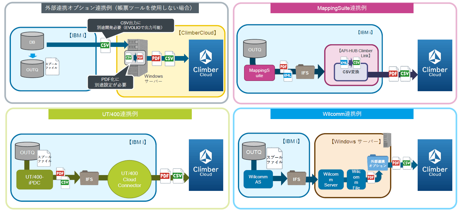 Powerサーバ・帳票ツールとの連携強化イメージ図