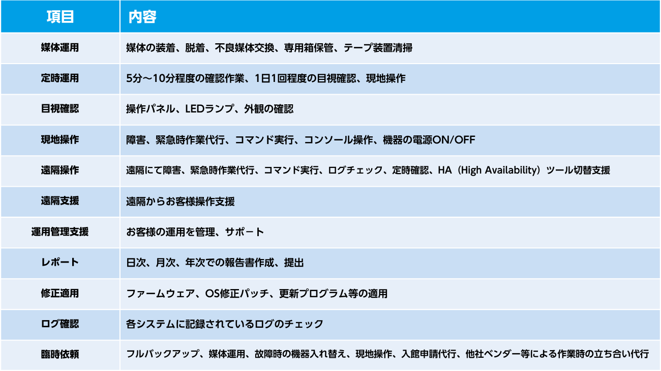 運用支援の例