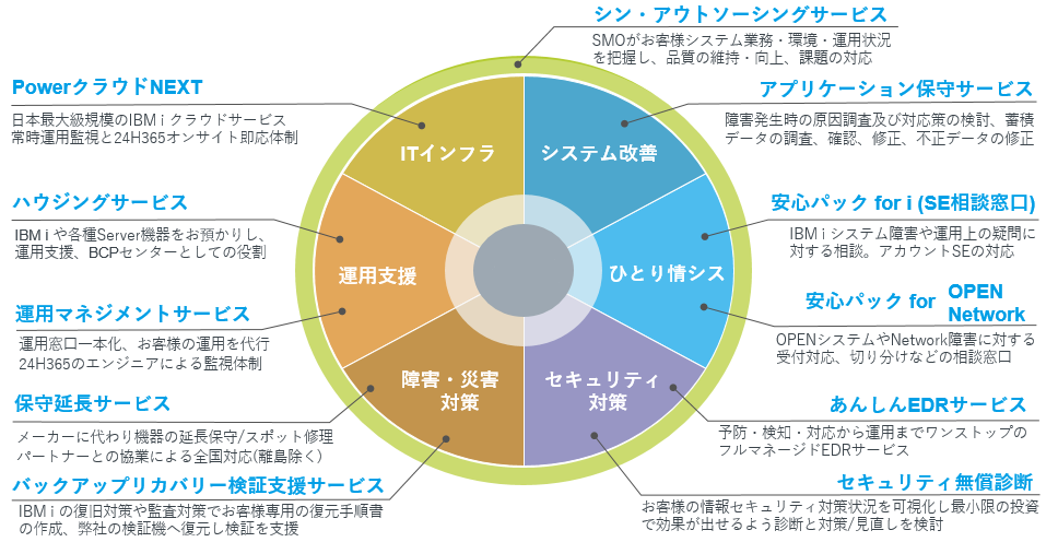 ワンストップサービス円グラフ