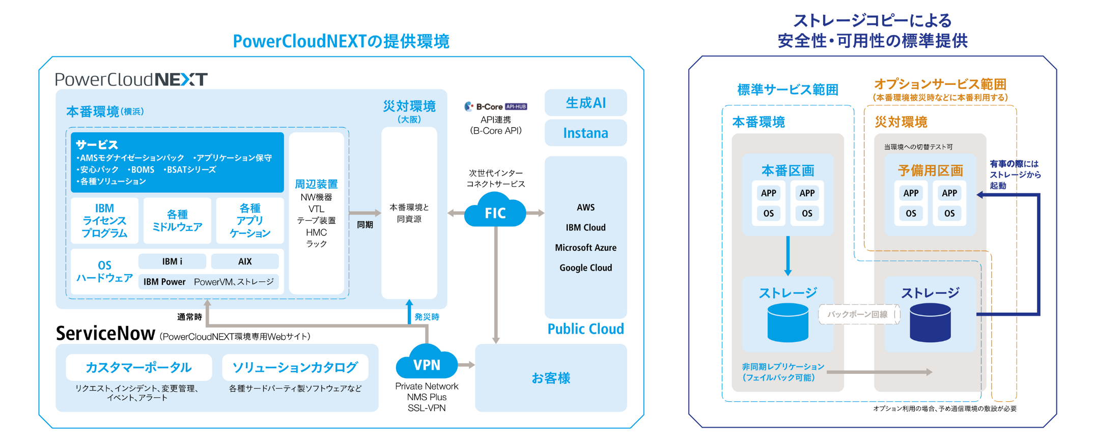 PowerCloudNEXTの提供環境