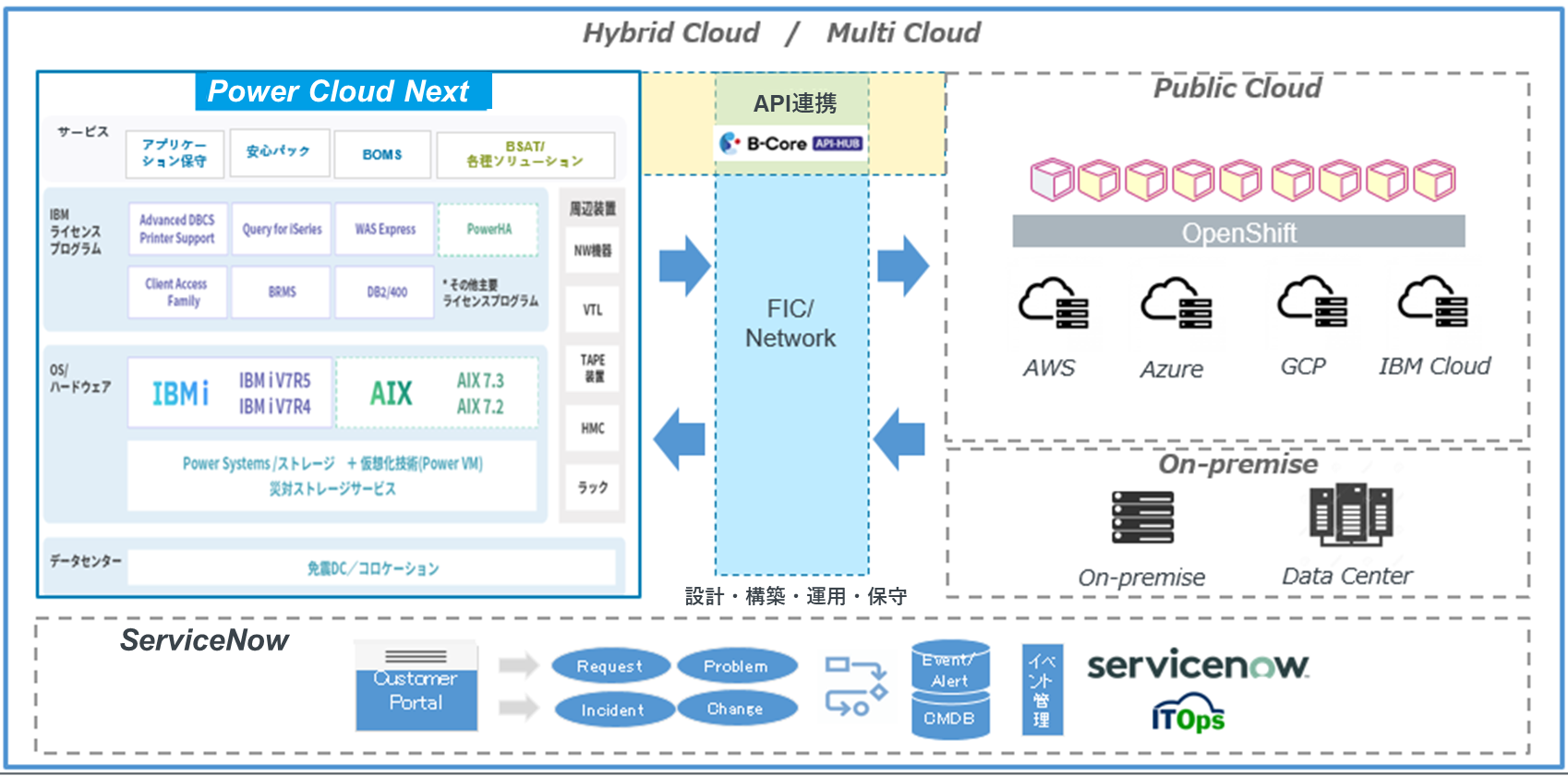 PowerクラウドNEXTのサービス概念図