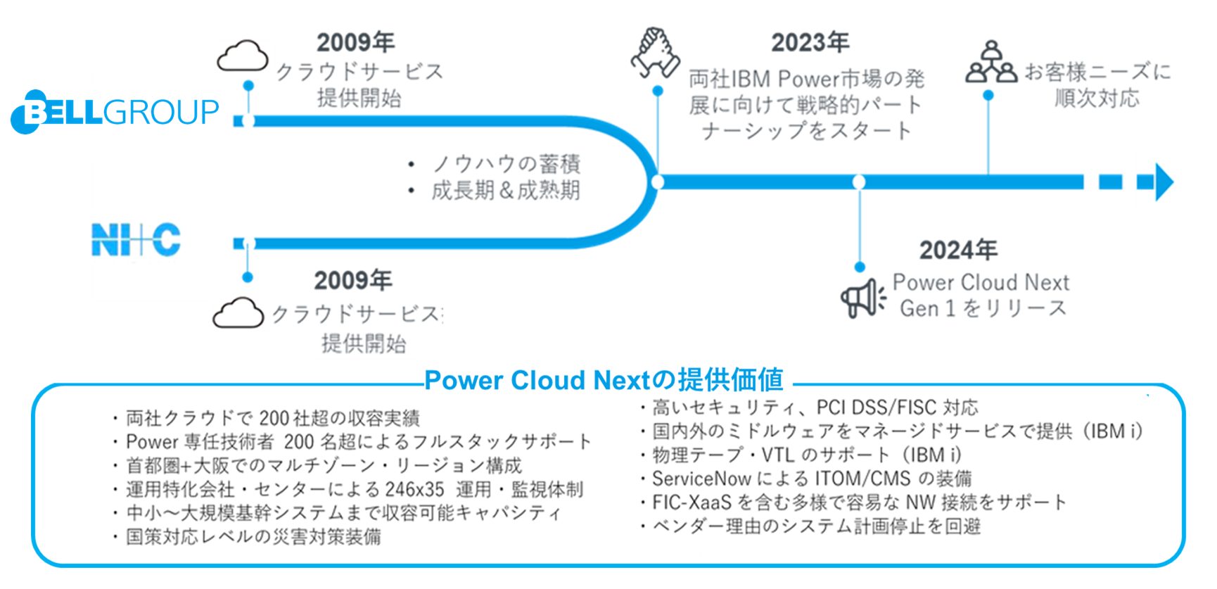 PowerクラウドNEXT提供価値