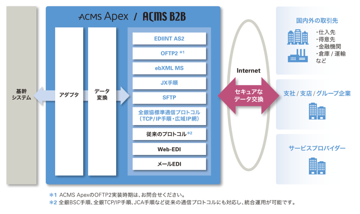 ACMSシステム構成