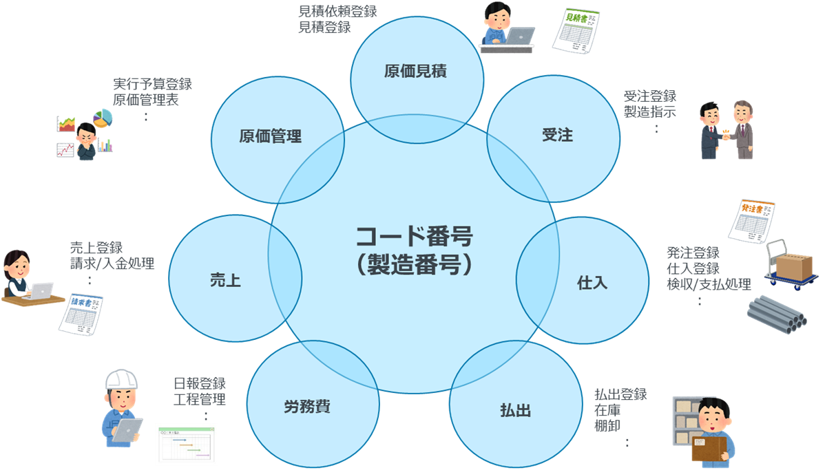 案件毎の原価が把握できない