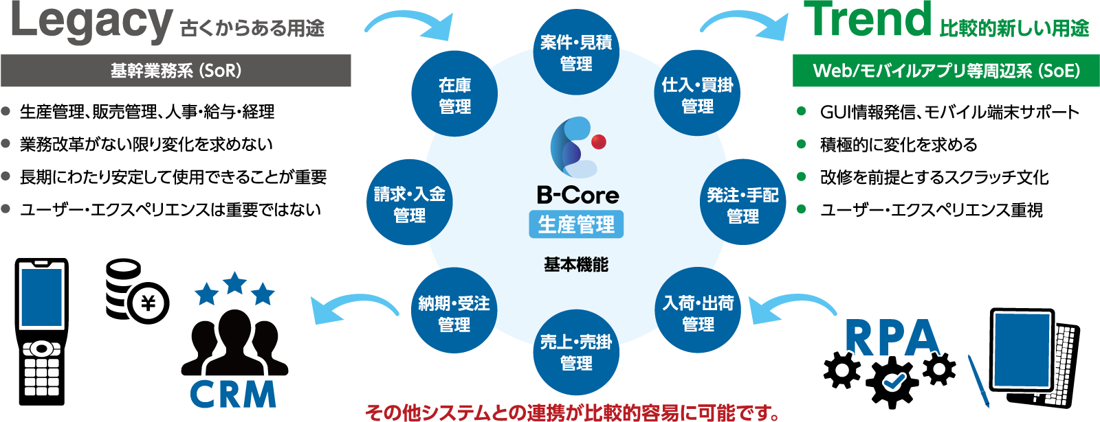 営業⇔製造⇔経理の見える化を実現
