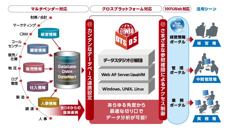 DaTaStudio@webは社内外の膨大なデータを戦略的な意思決定に役立てるBIツール