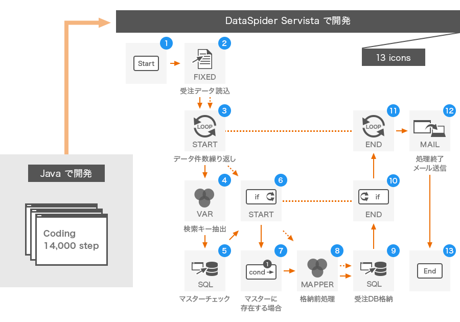 ノンプログラミングで「つなぐ」