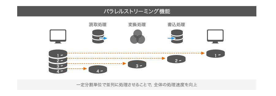 大容量データを高速に