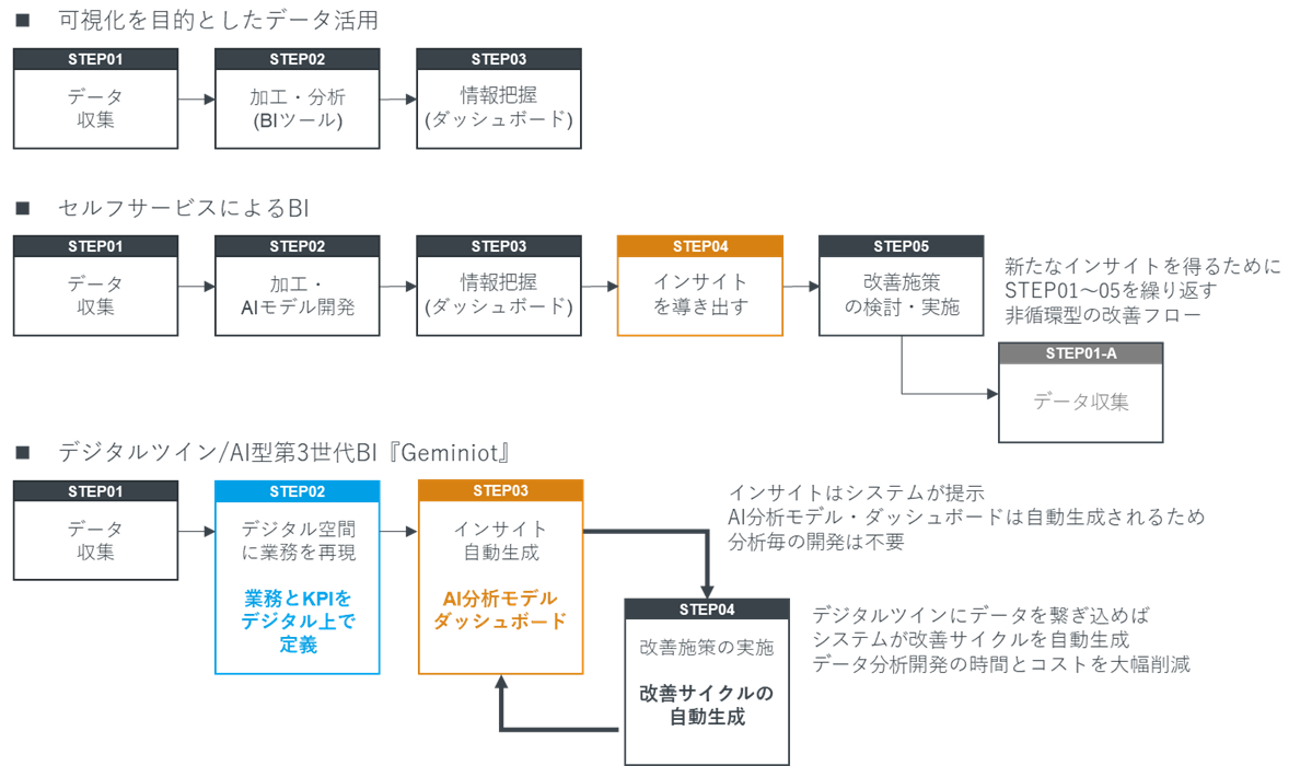 Geminiotフロー