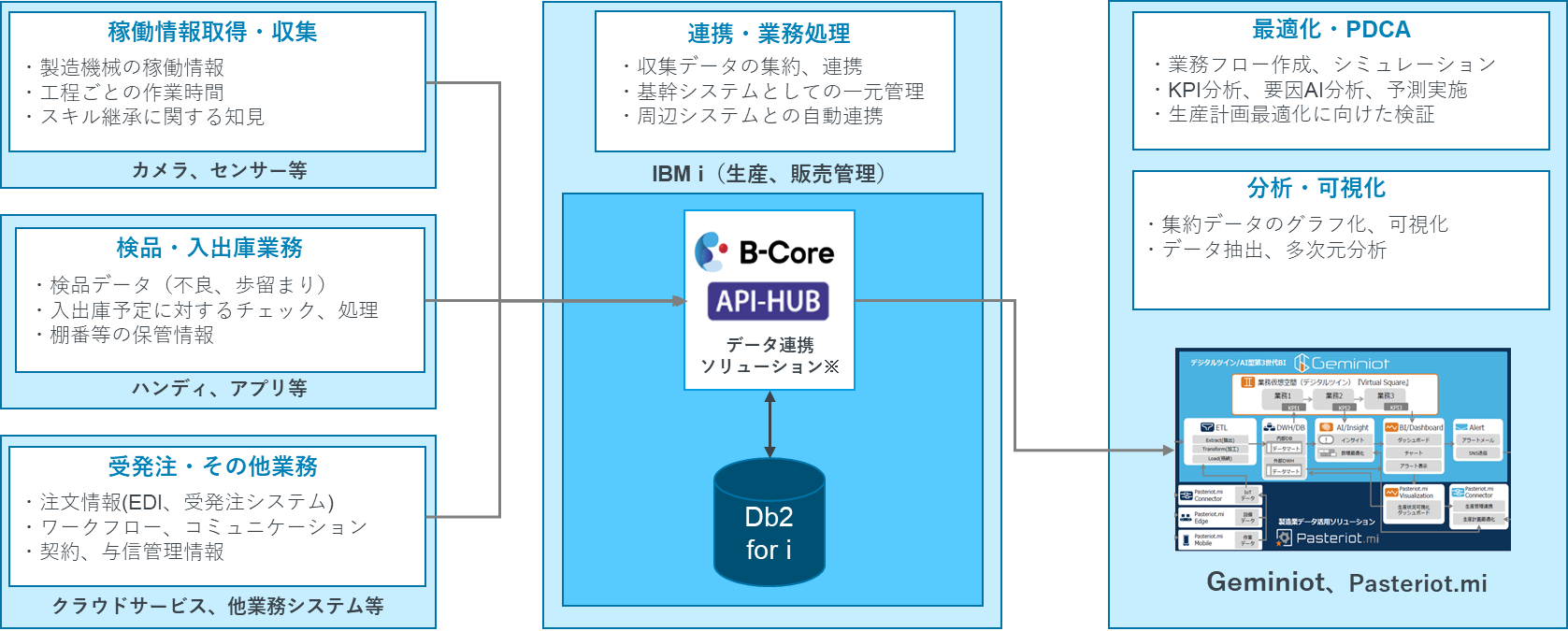 B-Core API-HUBデータ連携ソリューション