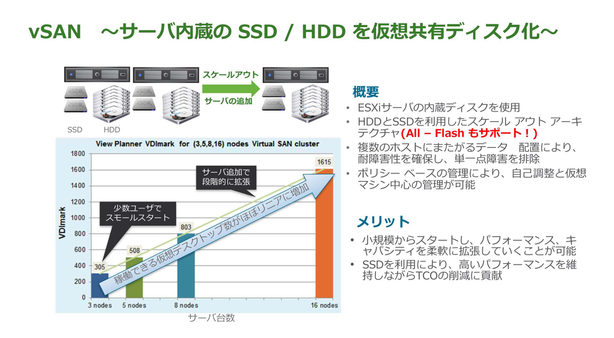 Virtual SAN (VSAN)