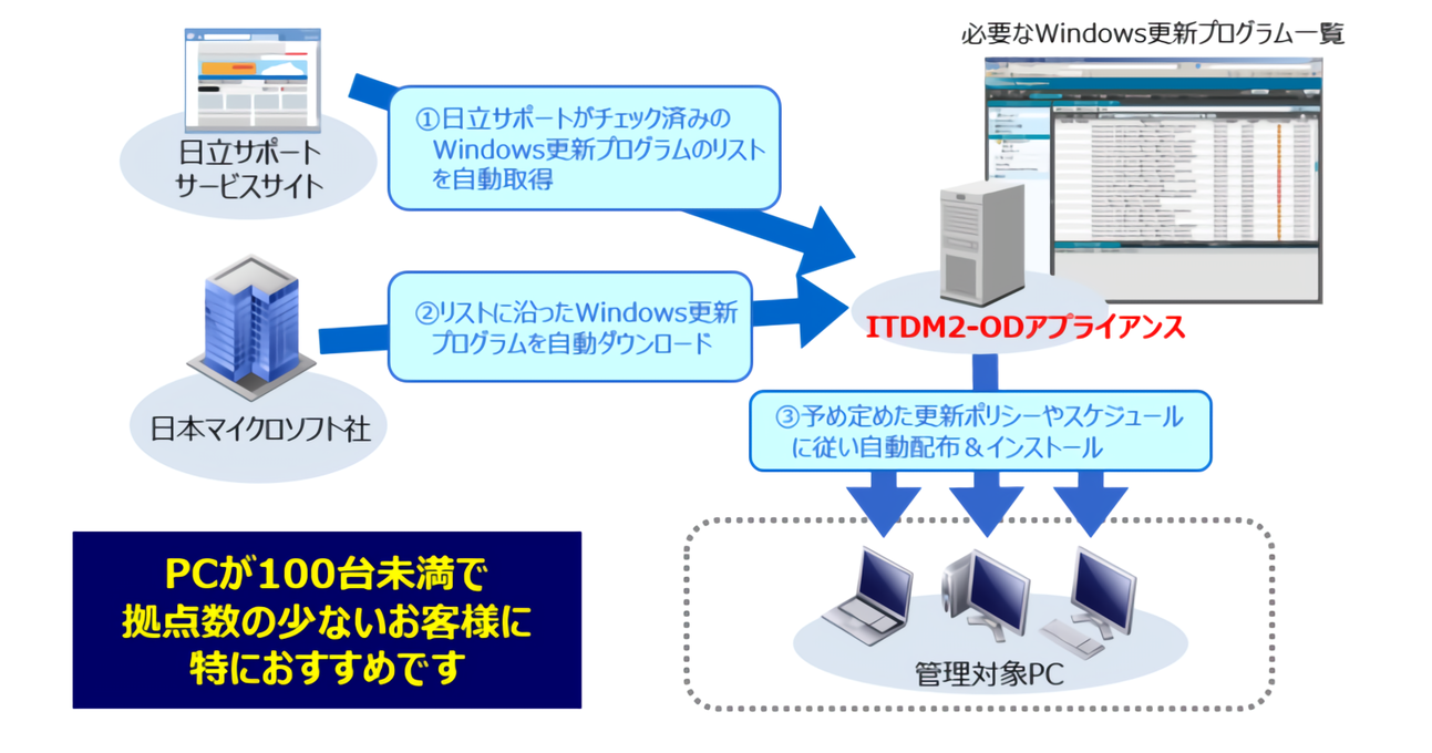 品質更新の仕組み