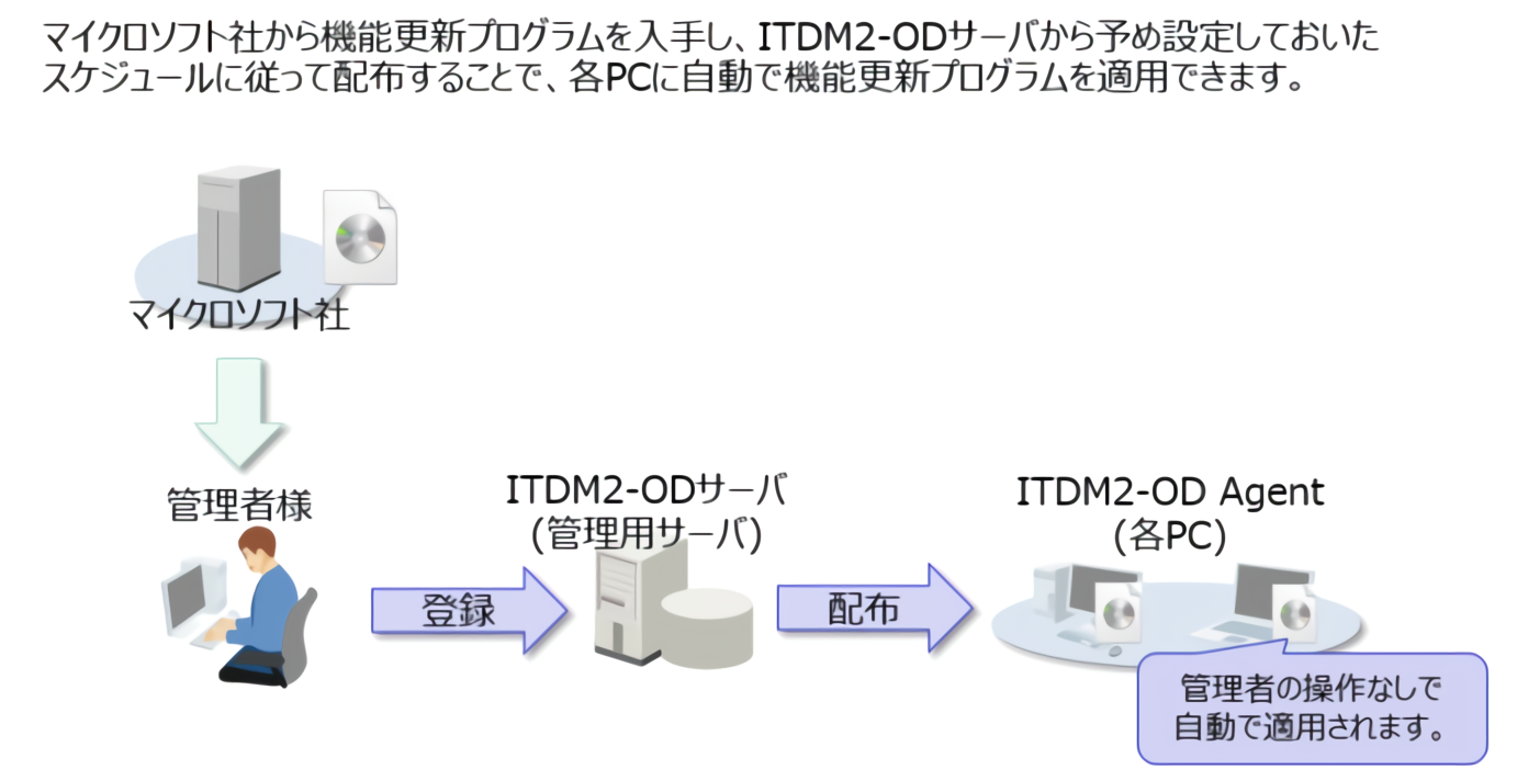 機能更新の仕組み