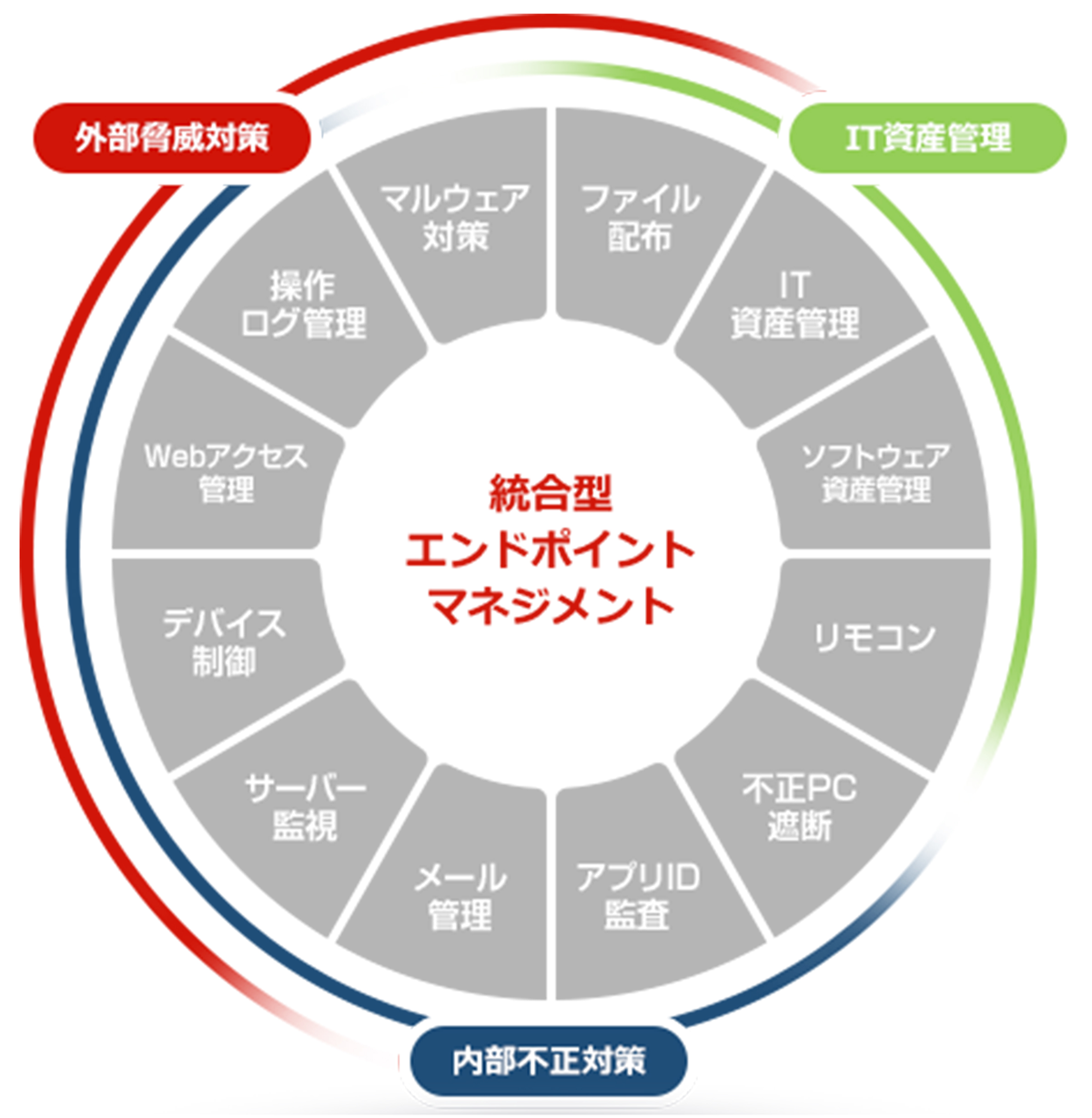 統合型エンドポイントマネジメント