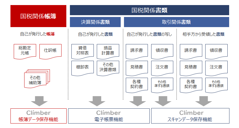 各書類への対応機能