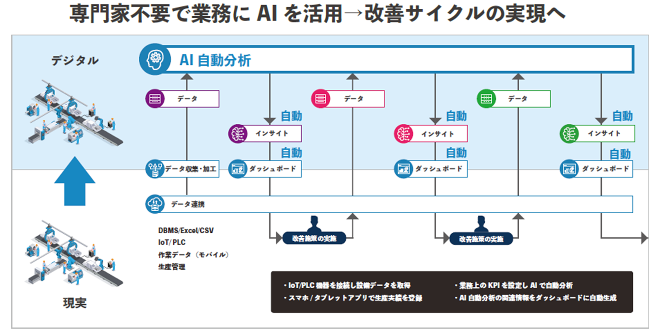 改善サイクルの実現