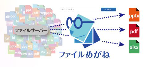 直感的に欲しい情報を選び出すフレンドリーな「めがね」
