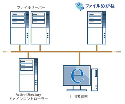 既存資産はそのまま有効活用