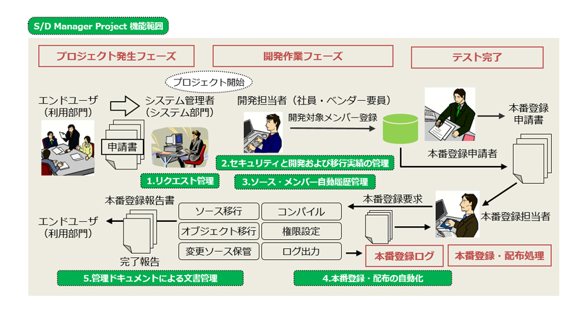 *プロジェクトを一元管理