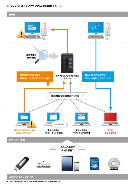  IT 資産の一元管理