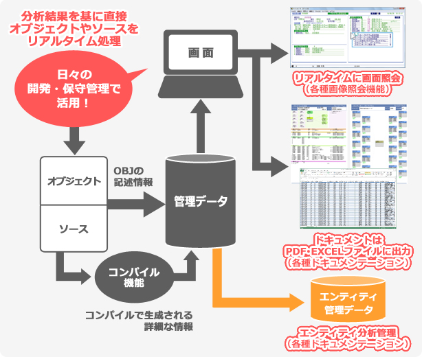 分析結果を基に直接オブジェクトやソースをリアルタイム処理