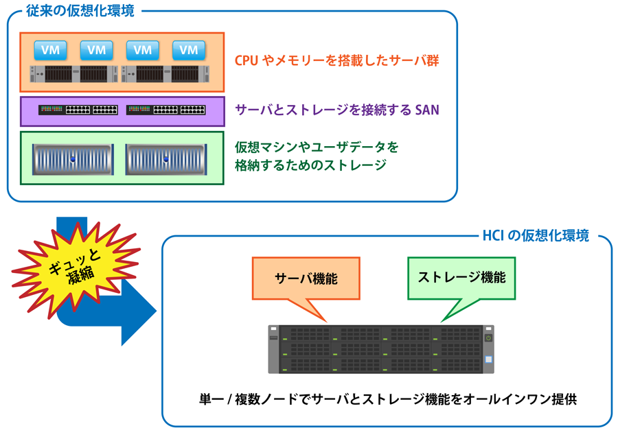 複雑なコンポーネントを考慮する必要はありません