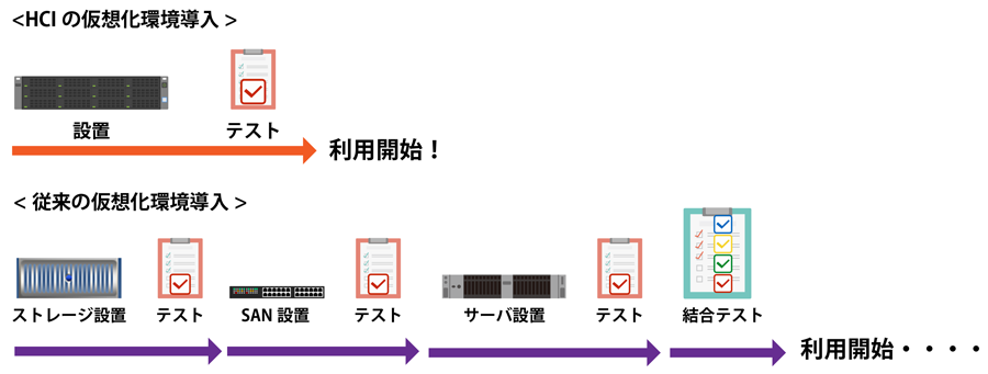 拡張性に優れたHCI