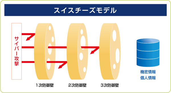 スイスチーズモデル