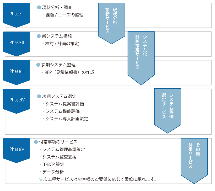 コンサルティングフロー