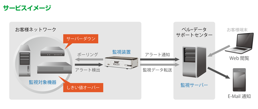 24 時間・365 日システムの稼働状況を確認・装置類の故障は無償で交換・設定作業不要