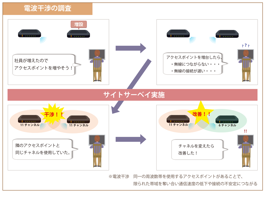 電波干渉の調査