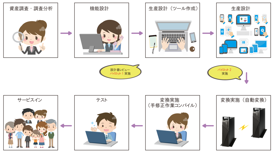 ベル・データのマイグレーション・サービスは、次期システムに対するニーズを、お客様と共に掘り下げ共有するところから始まります