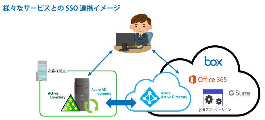 様々なサービスとのSSO 連携イメージ