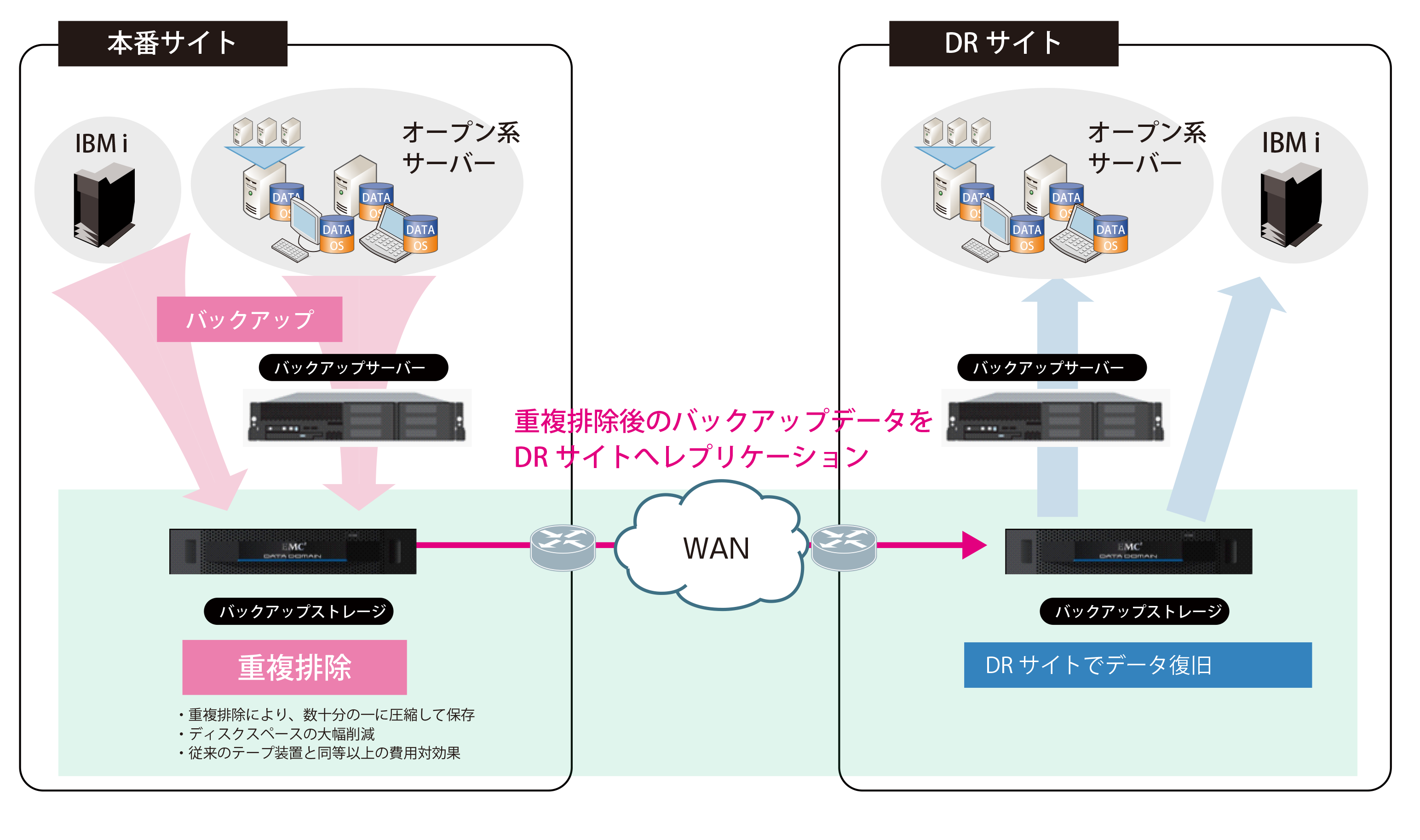 遠隔データ保護