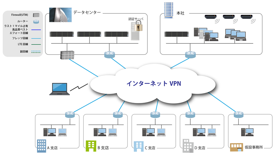 ネットワーク改善前